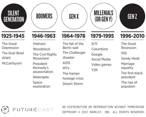 1982 generation name|millennial birth years.